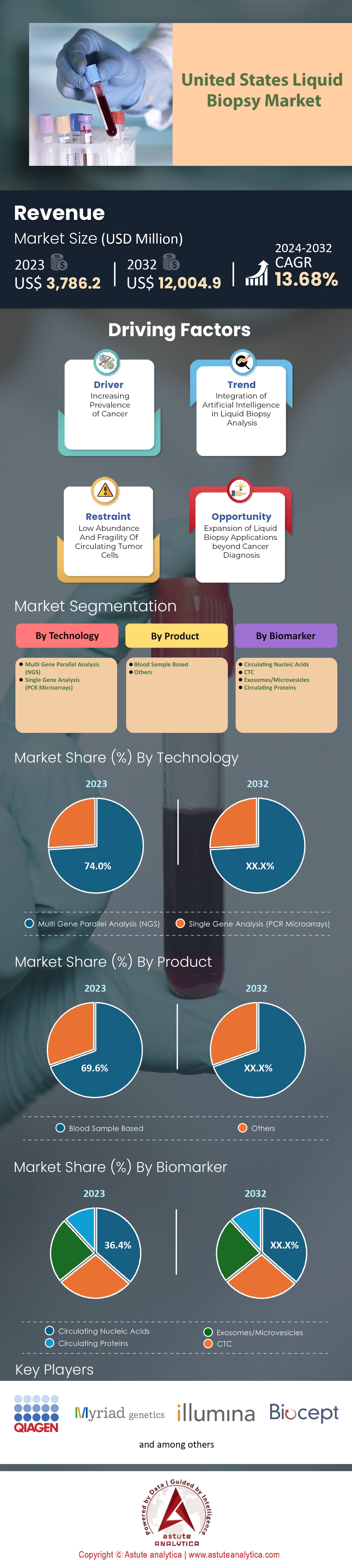 미국 액체생검 시장
